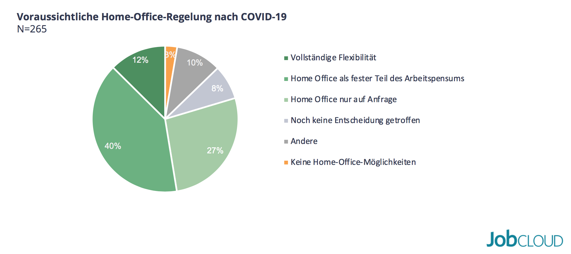 Home Office nach COVID-19