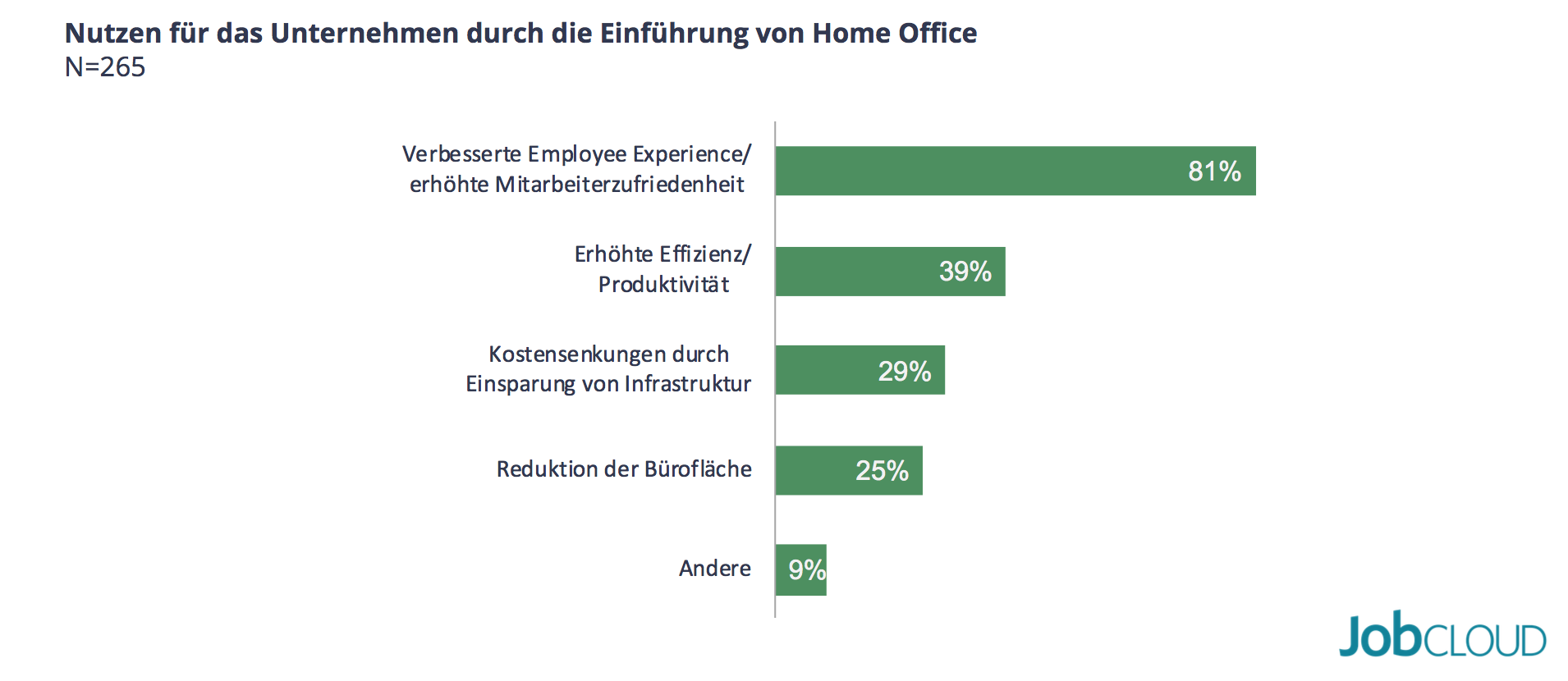 Studie Home Office während COVID-19