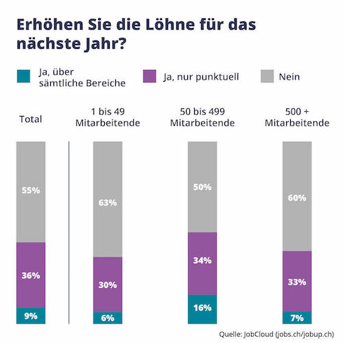 Geplante Lohnerhöhungen 2021