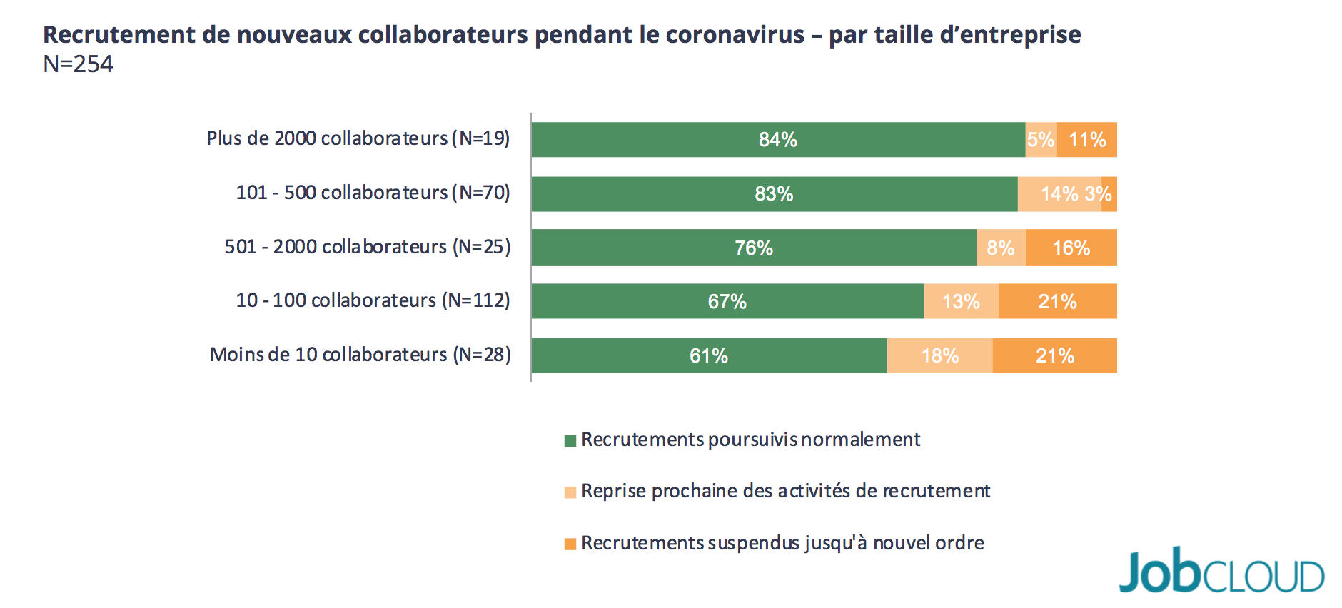 Recrutements pendant la crise du coronavirus