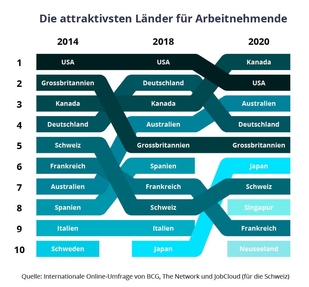 Kanada ist das attraktivste Land für ausländische Arbeitnehmende