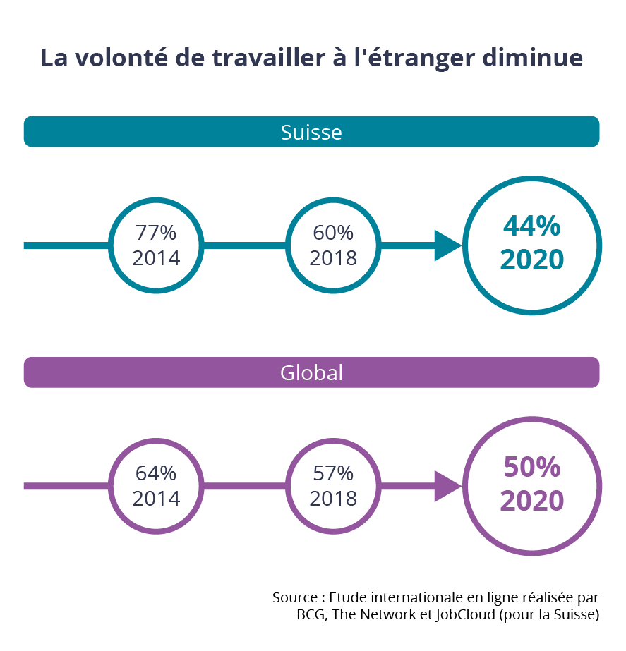  La volonté de travailler à l'étranger a massivement diminué