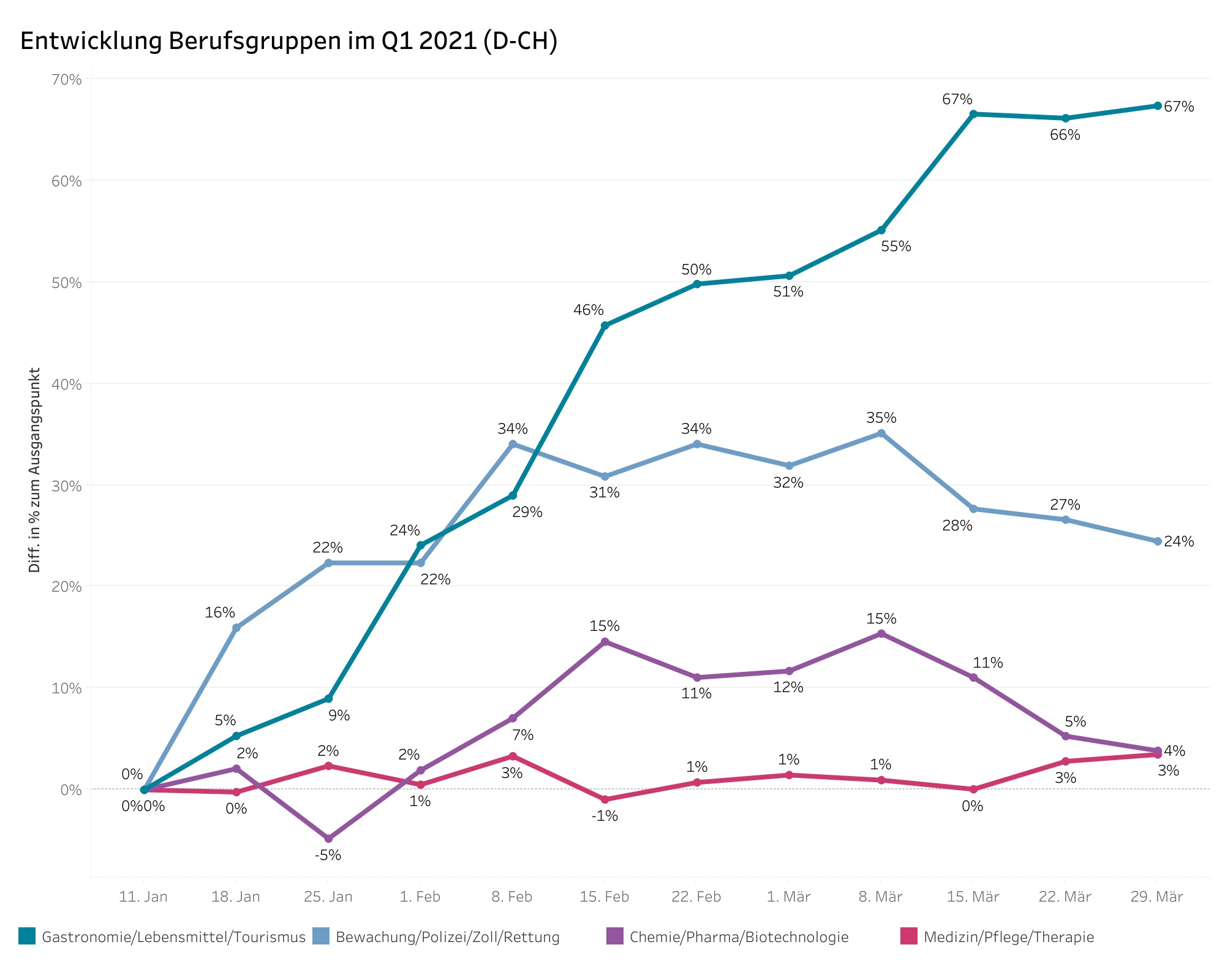 Sämtliche Berufsfelder schreiben wieder mehr aus im Q1 2021