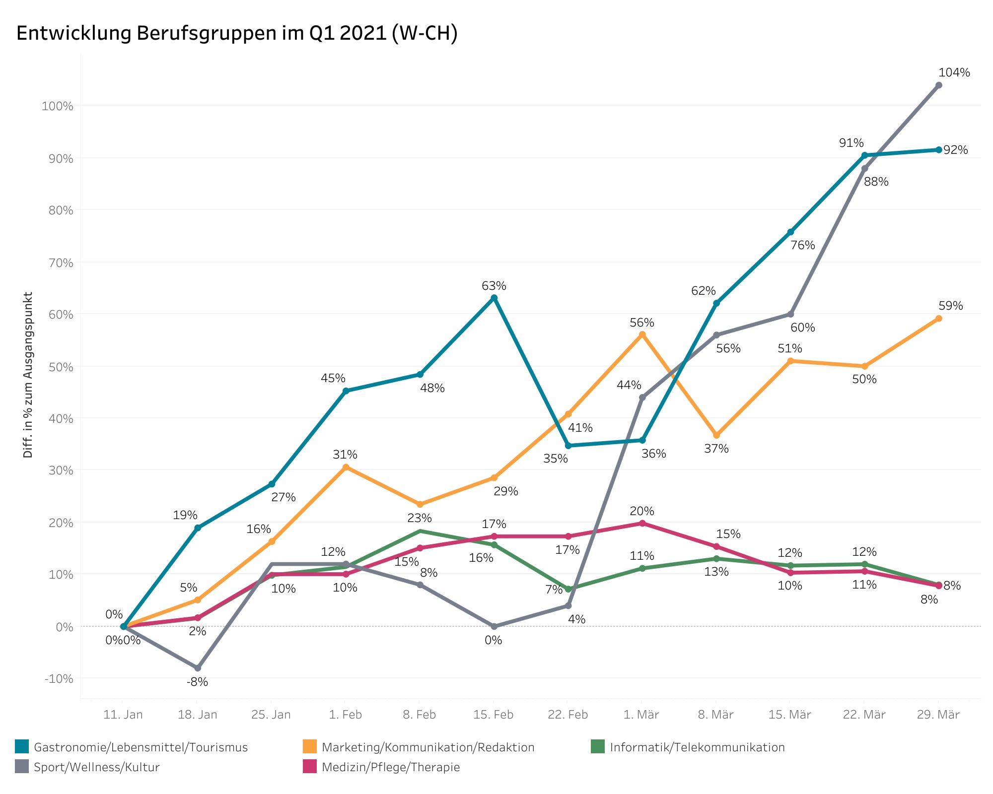 Sämtliche Berufsfelder schreiben mehr Stellen aus im Q1 2021