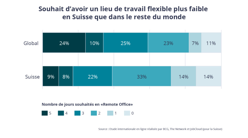 Lieu de travail flexible