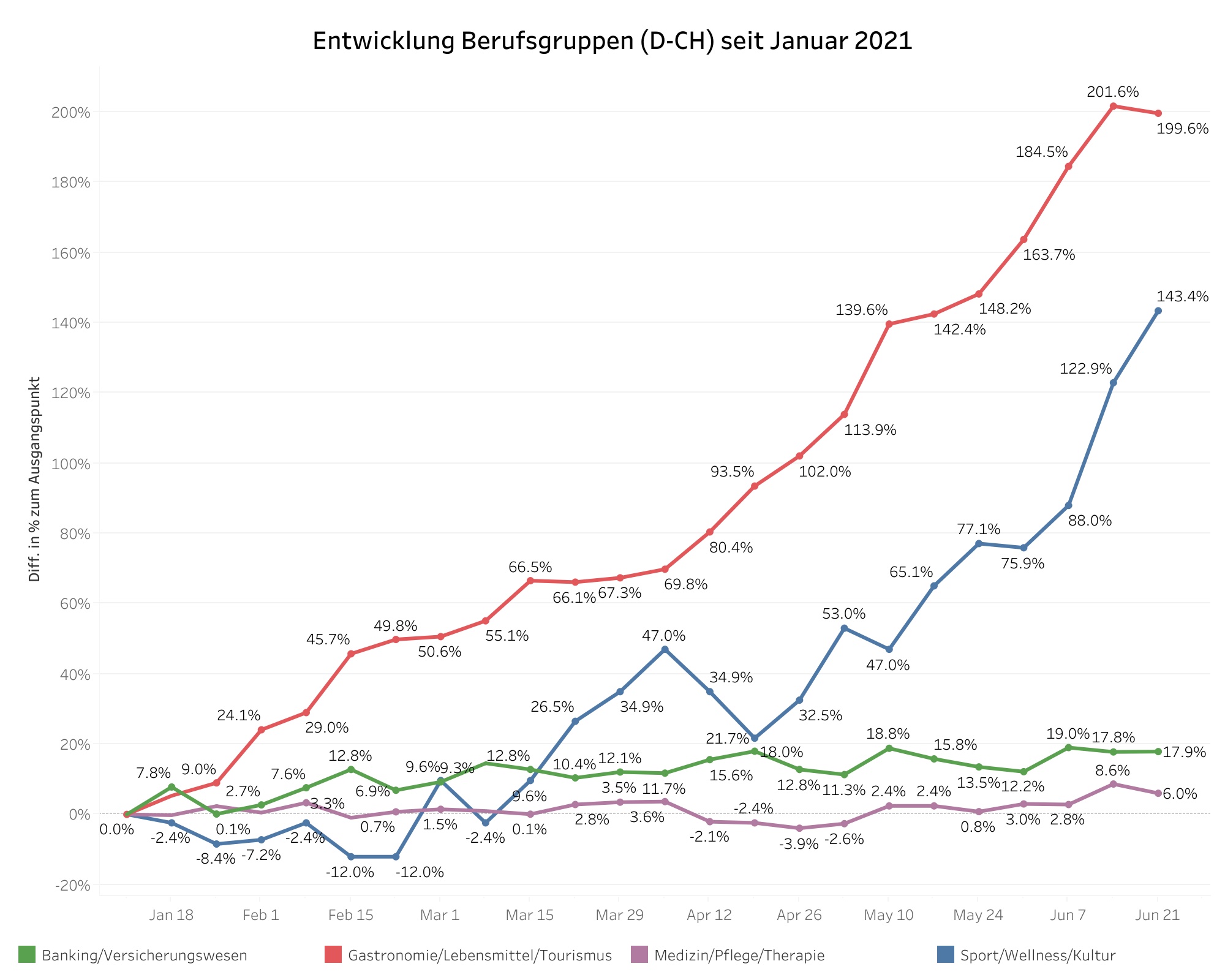 Entwicklung der Berufsgruppen in der Deutschschweiz