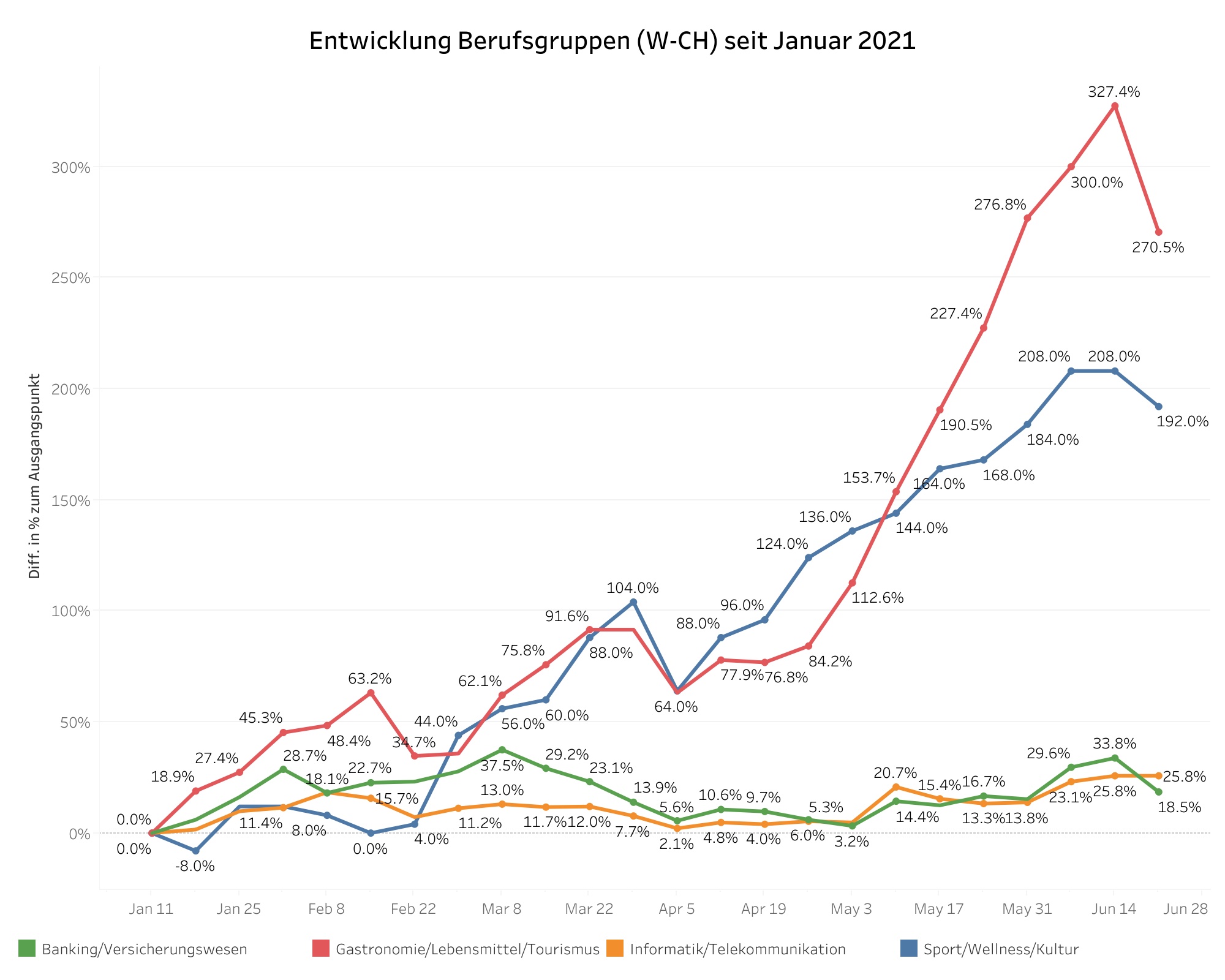 Entwicklung Berufsgruppen Westschweiz