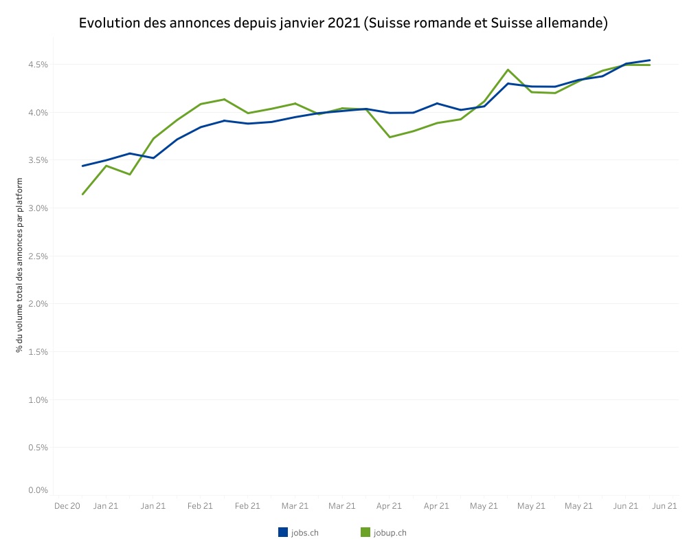 Evolution des annonces