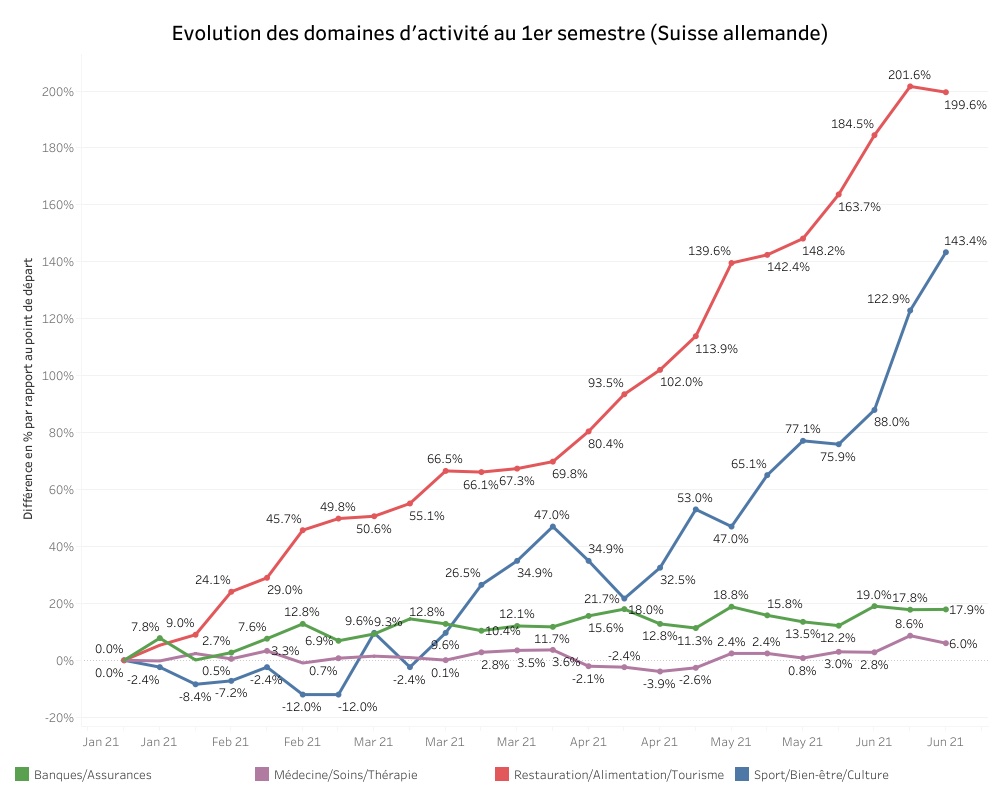 Evolution des domaines d'activité en Suisse allemande