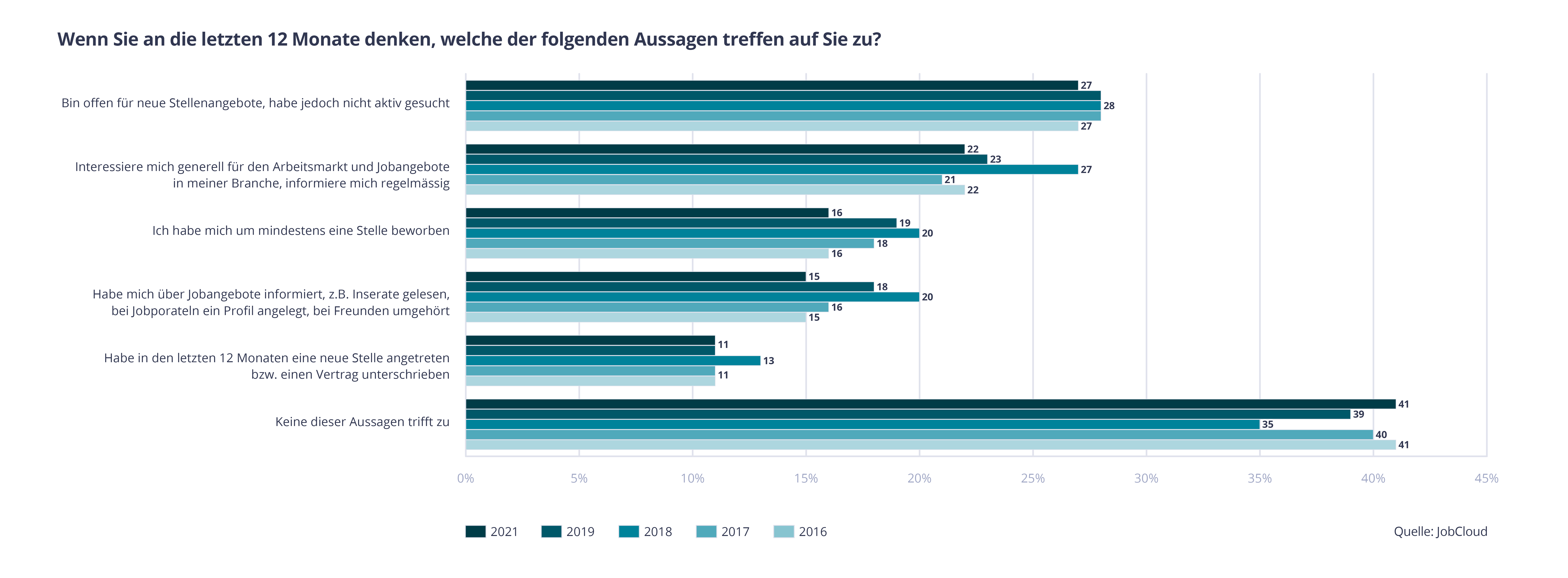 Weniger Personen haben Aktivitäten zur Jobsuche unternommen