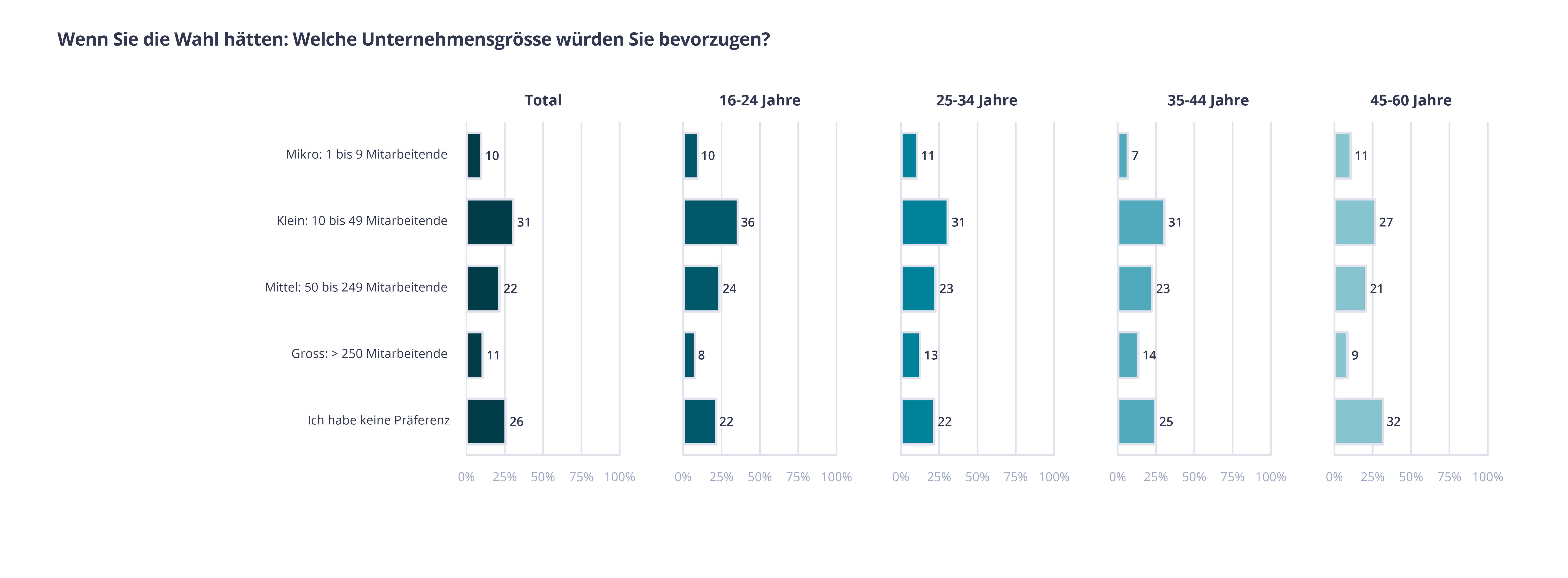 Kleine Unternehmen sind bei Jobsuchende am beliebtesten