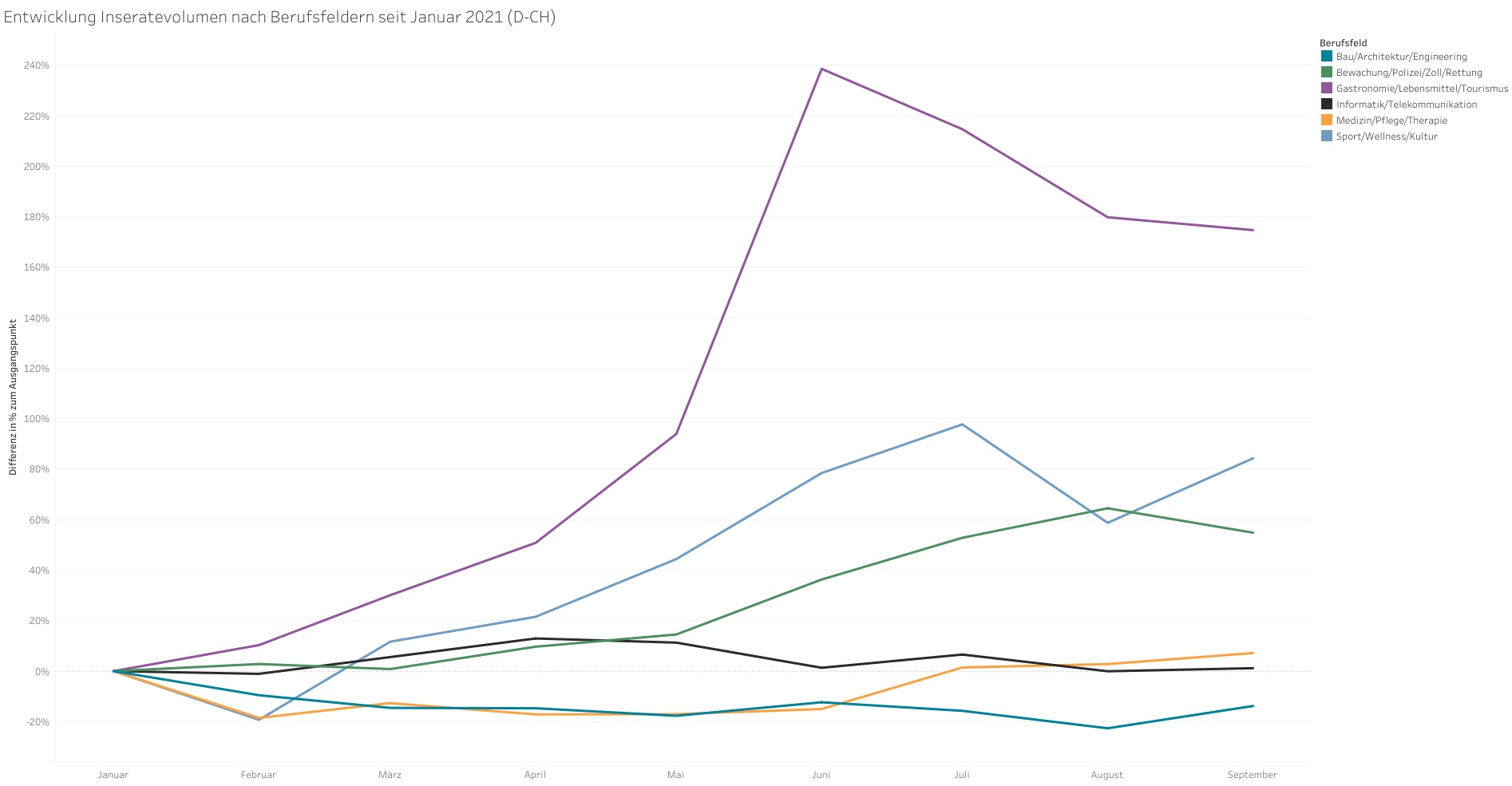 Entwicklung Berufsfelder seit Januar 2021