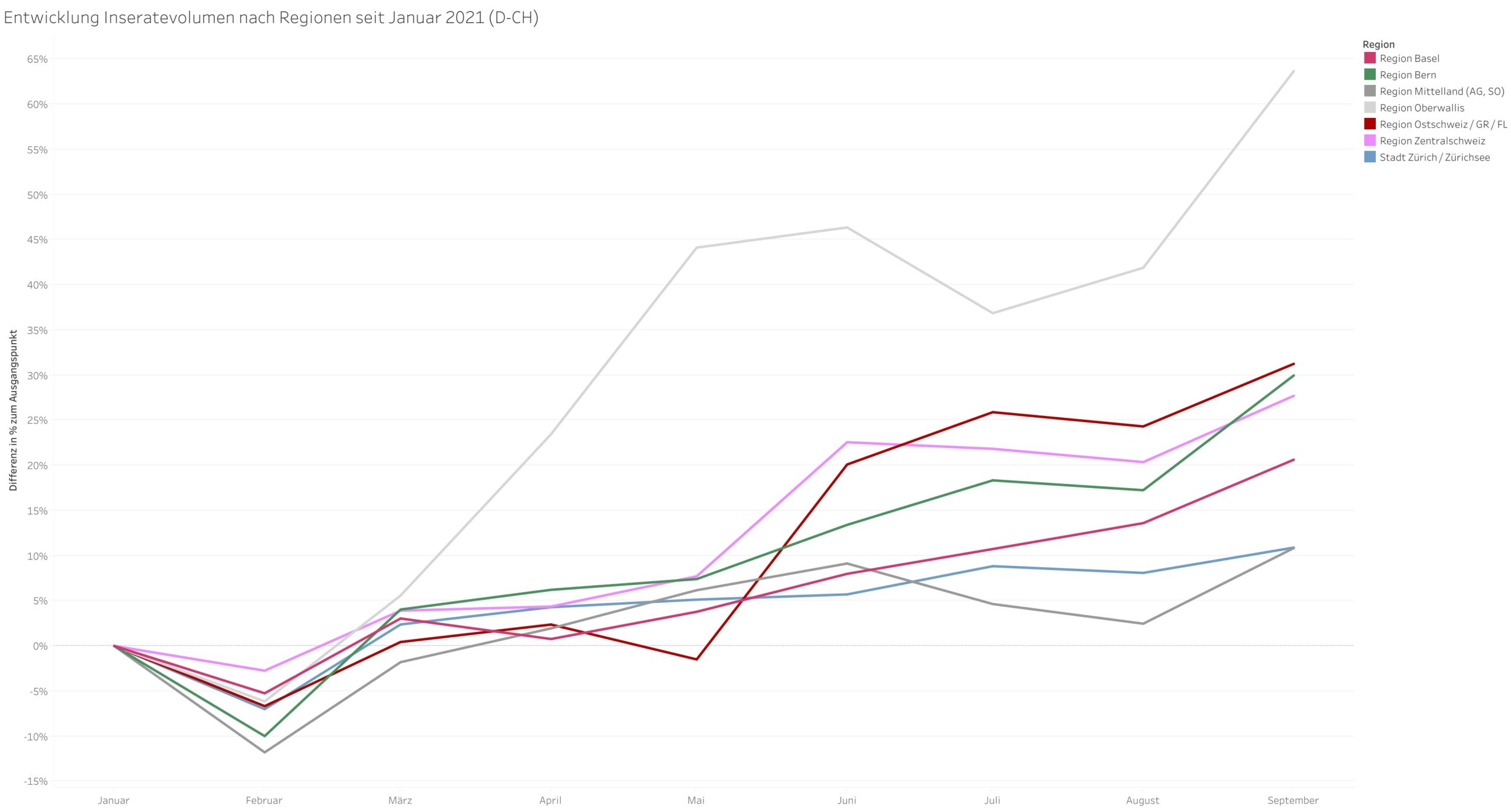 Entwicklung Regionen seit Januar 2021