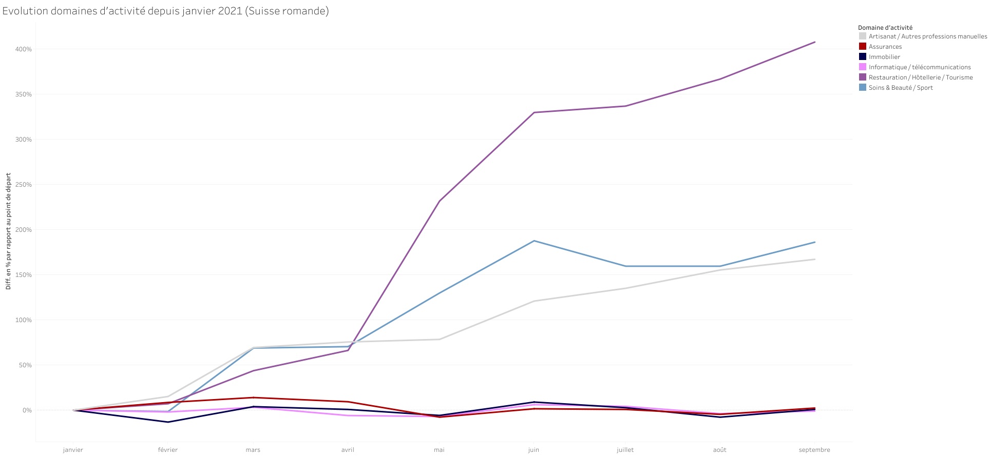 Evolution des domaines d'activité