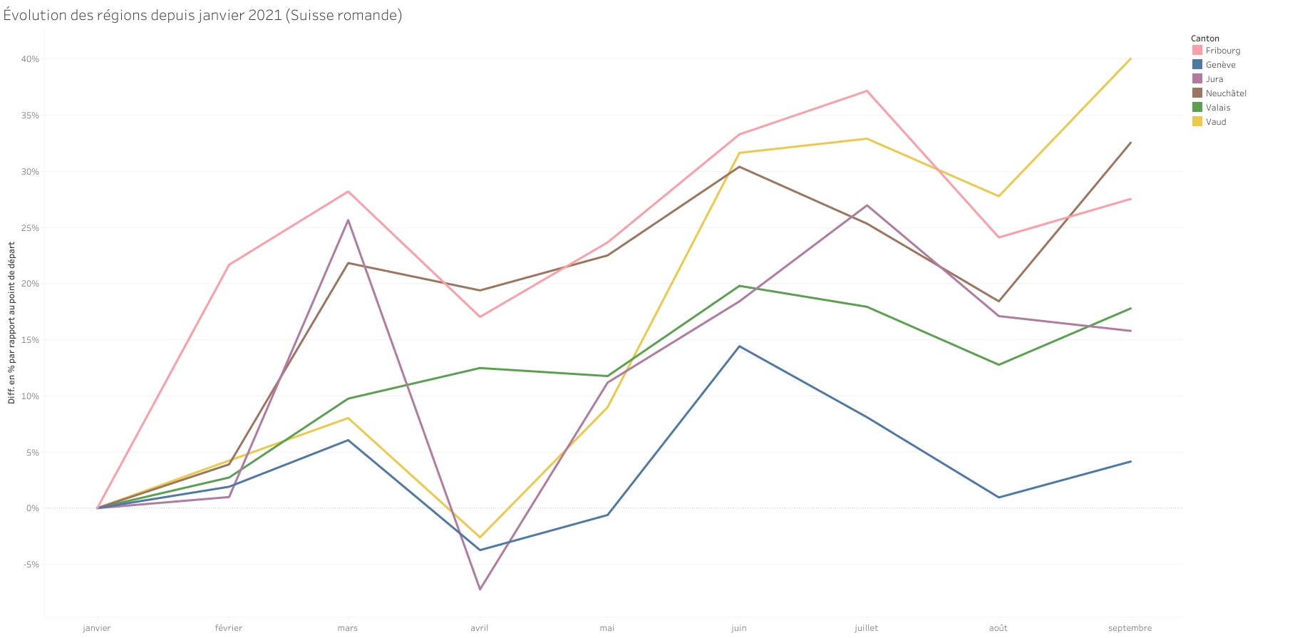 Evolutions des annonces dans les régions