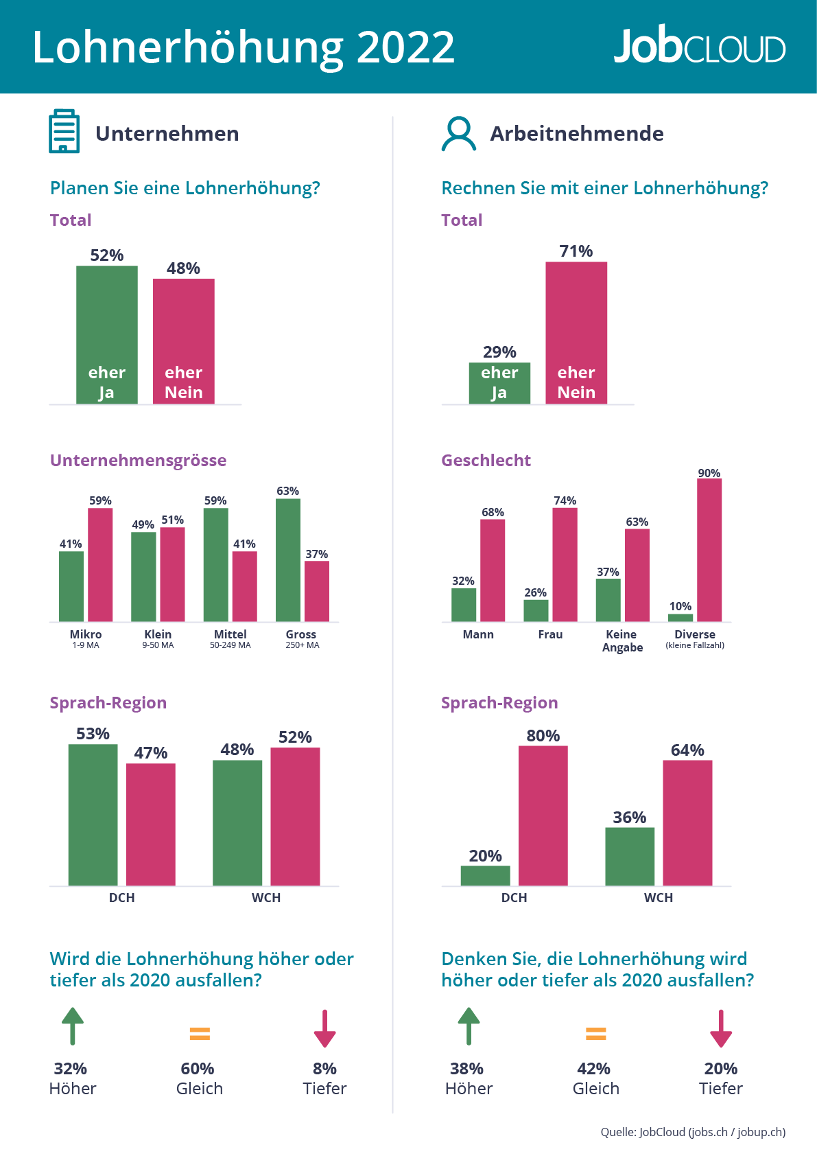 Geplante bzw. erwartete Lohnerhöhungen für 2022