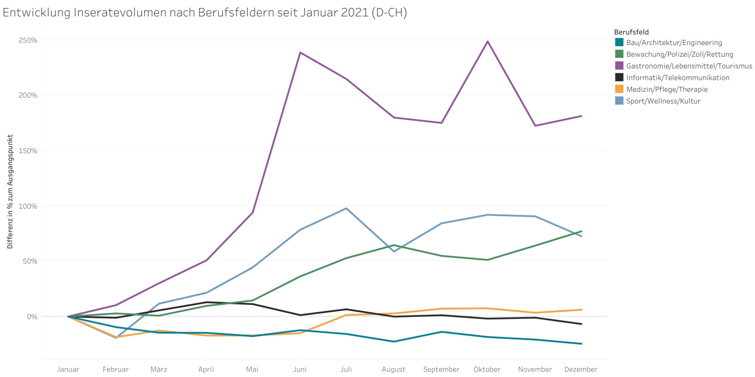 Gastro/Tourismus-Stellen haben im 2021 massiv zugenommen