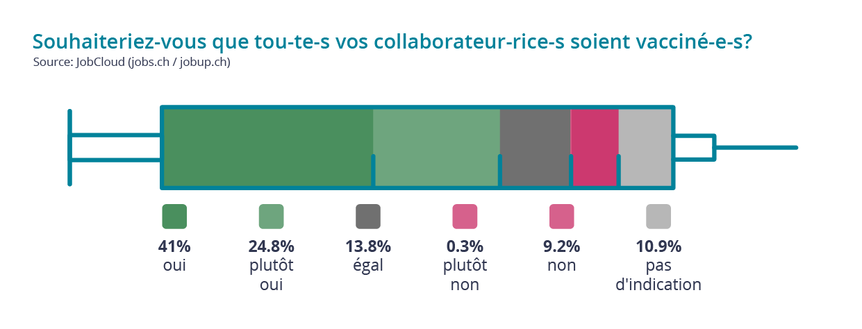 Deux tiers des entreprises souhaitent que leurs collaborateurs se fassent vacciner