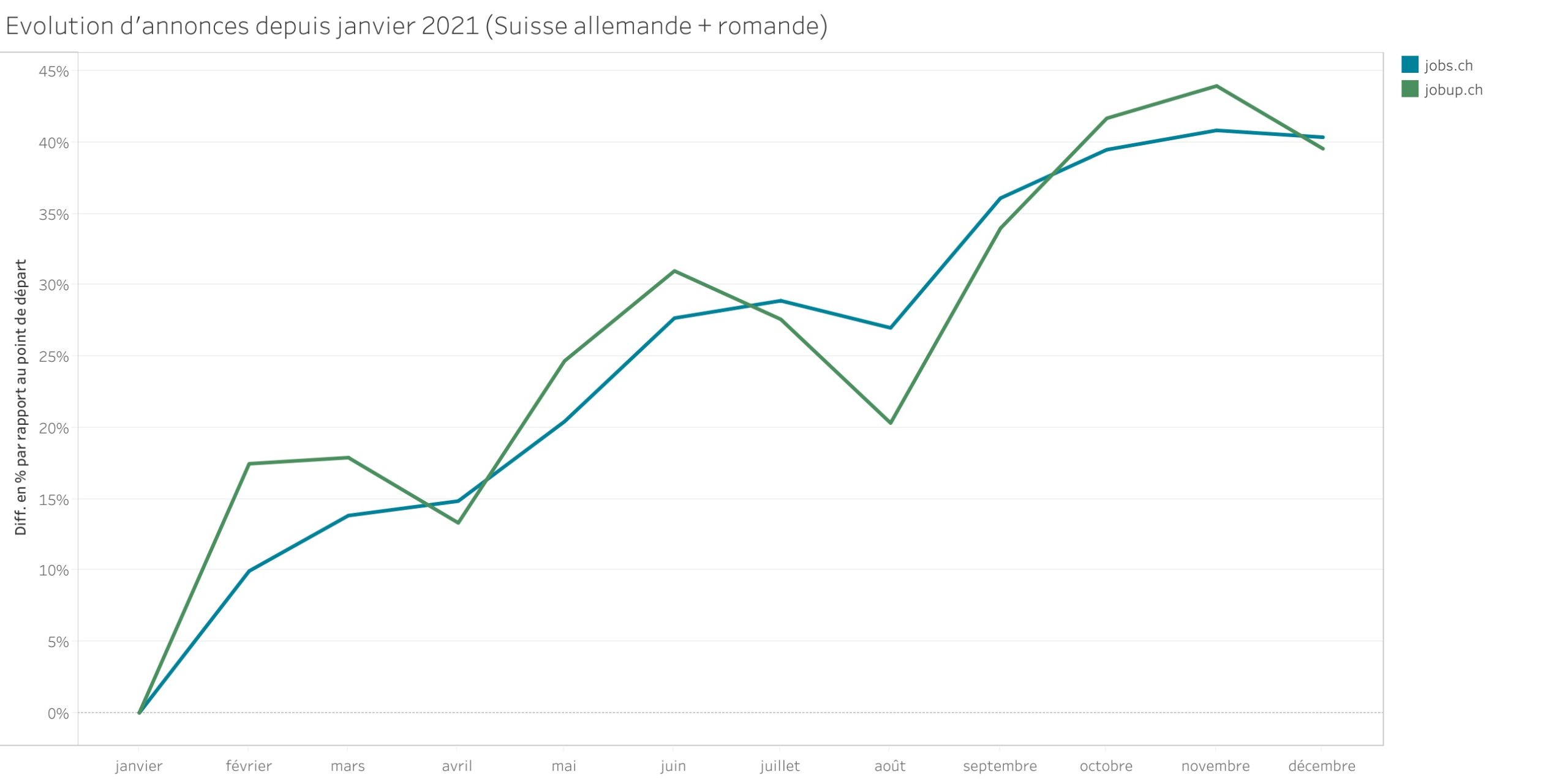 Evolution d'annonces d'offre de l'emploi en 2021