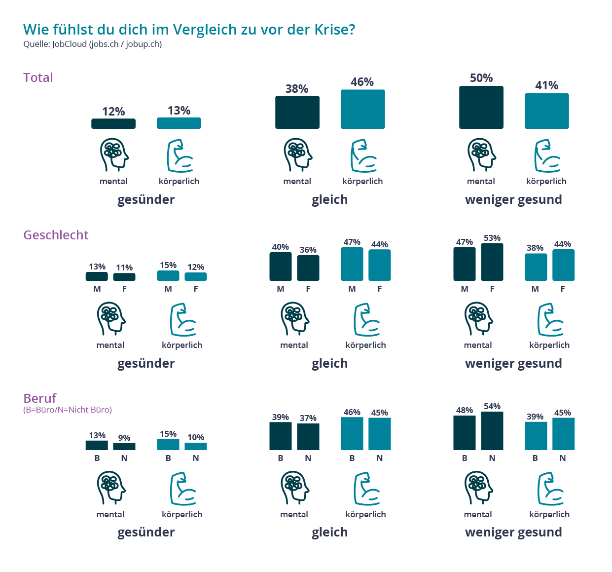 Mitarbeitende fühlen sich eher schlechter als vor der Pandemie