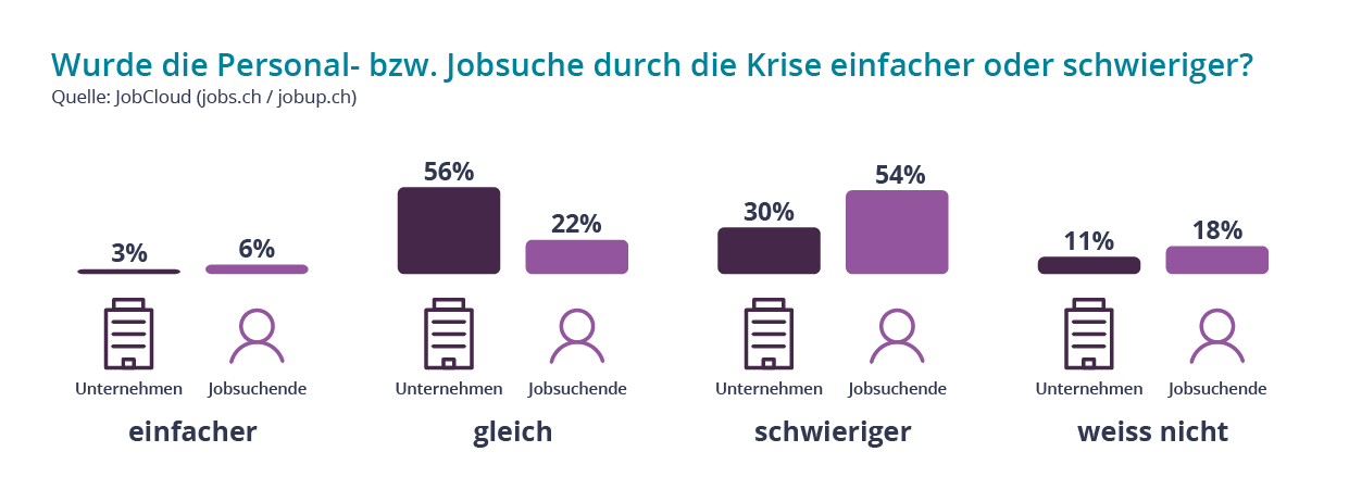 Job- und Personalsuche ist gleich oder schwieriger geworden als vor der Pandemie