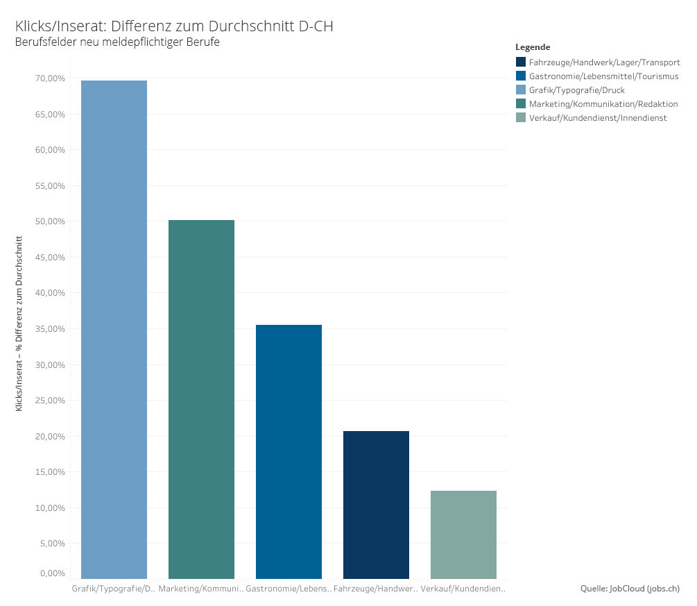 Berufsgruppen der neu meldepflichtigen Berufsfeldern zeigen auch auf jobs.ch starke Nachfrage