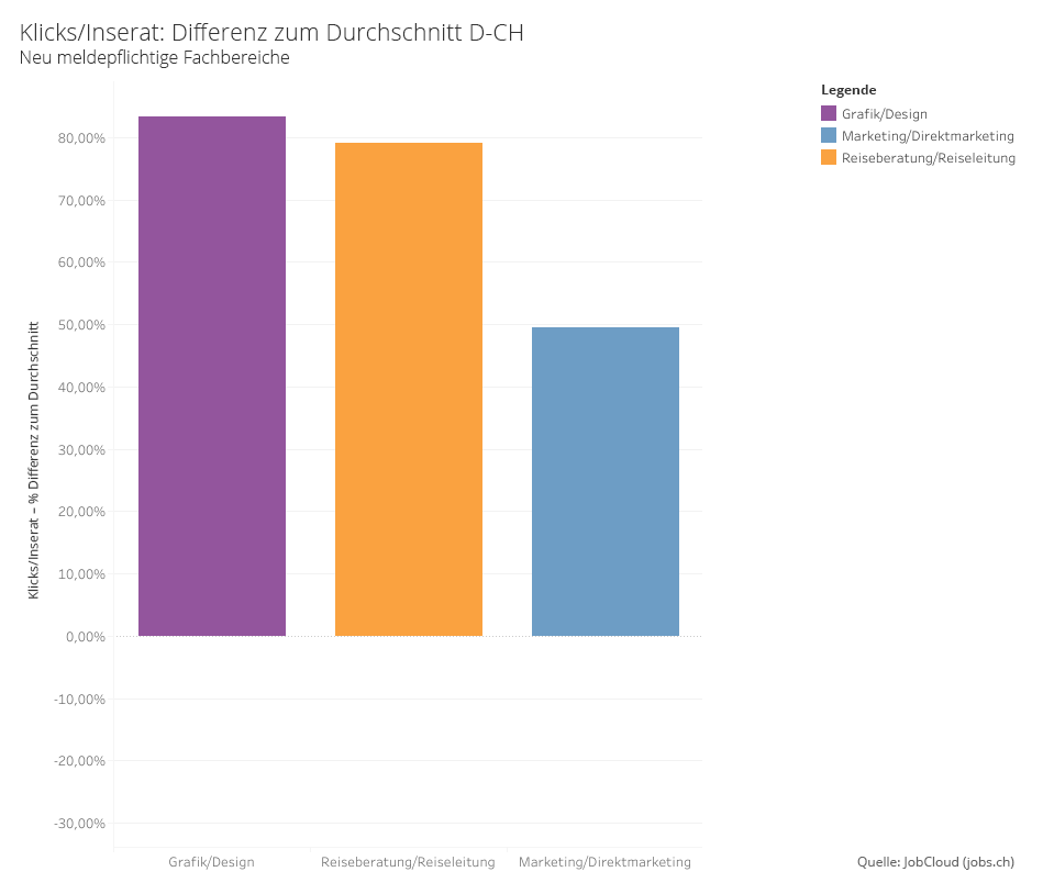 Nachfrage bei neu meldepflichtigen Berufen