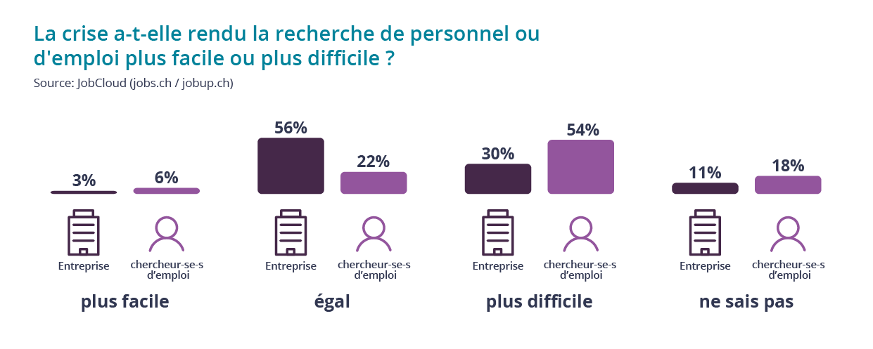 La recherche d'emploi et de personnel est devenue identique ou plus difficile qu'avant la pandémie