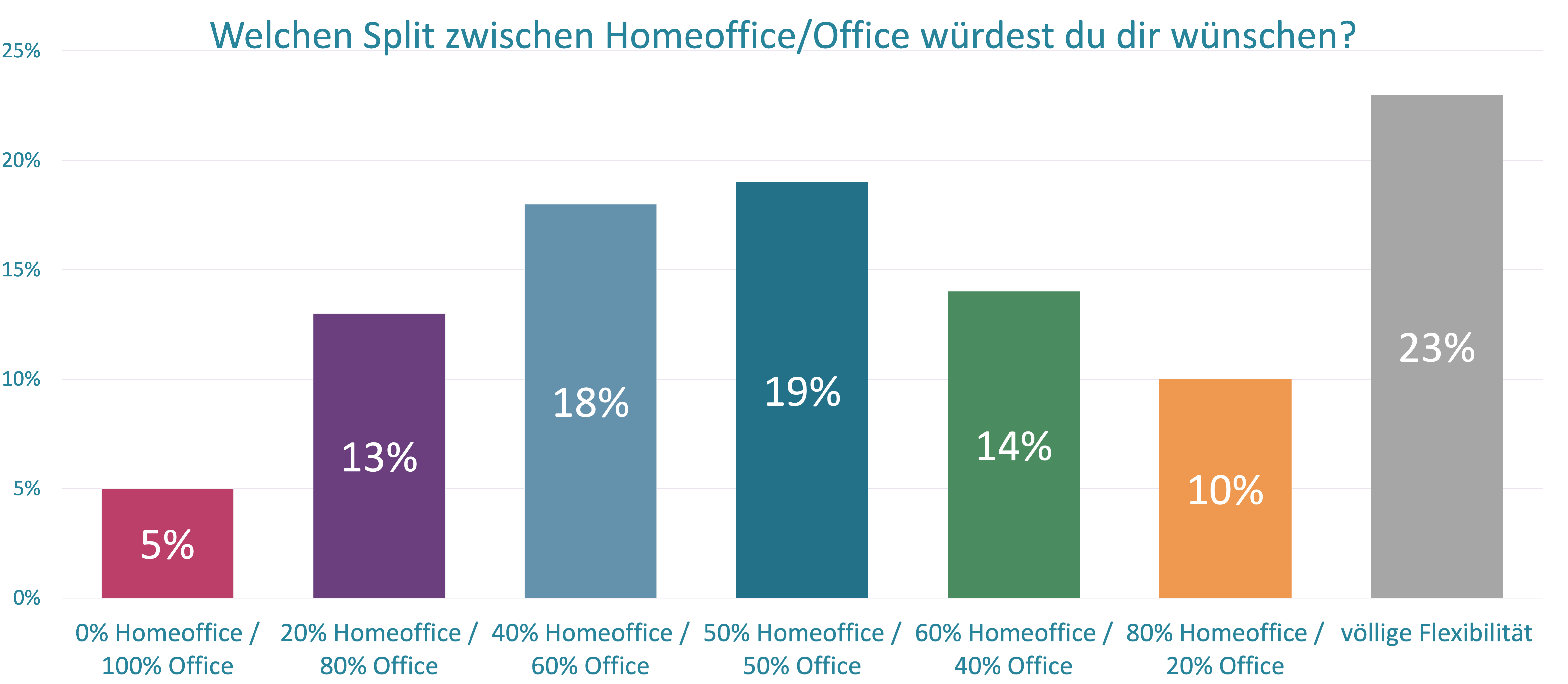 Arbeitnehmende wünschen sich 2-3 Homeoffice-Tage pro Woche