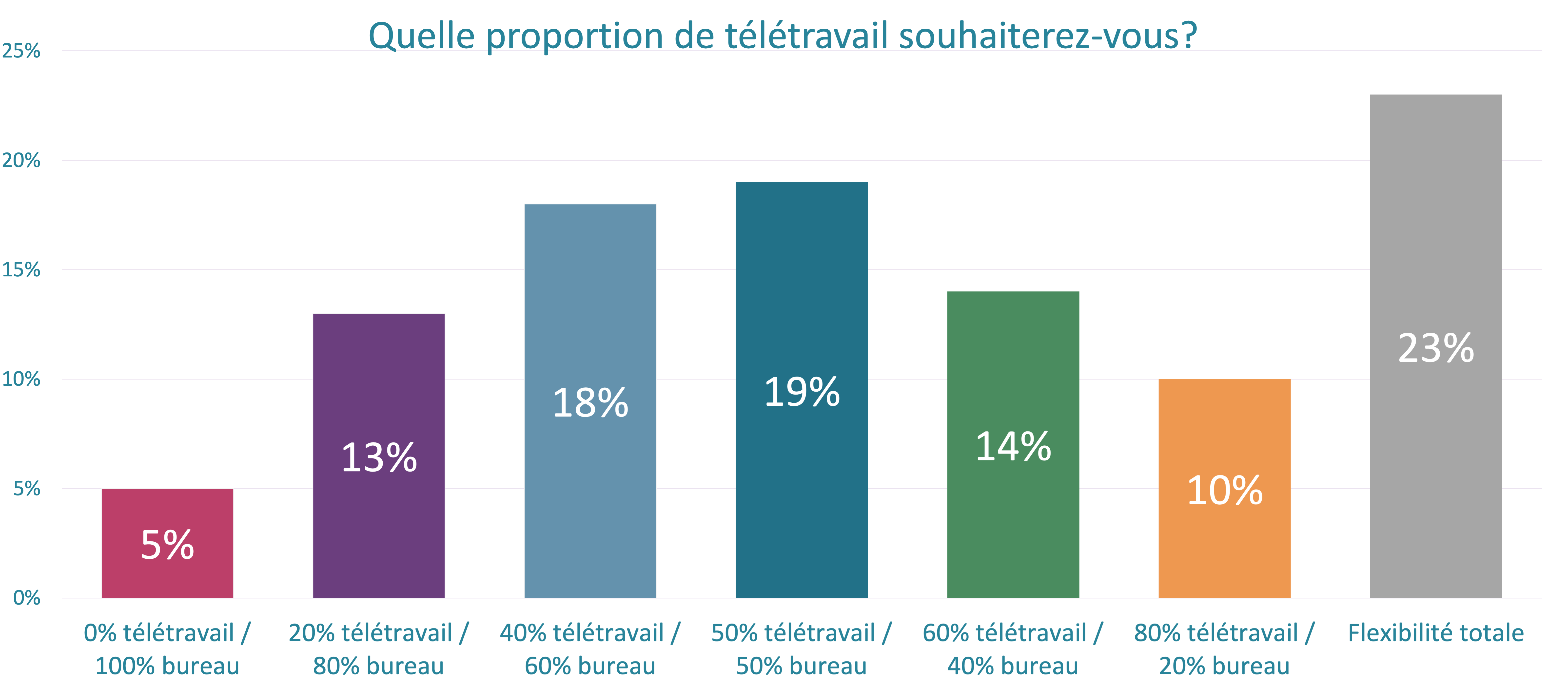  Les employés souhaitent 2-3 jours de home office par semaine