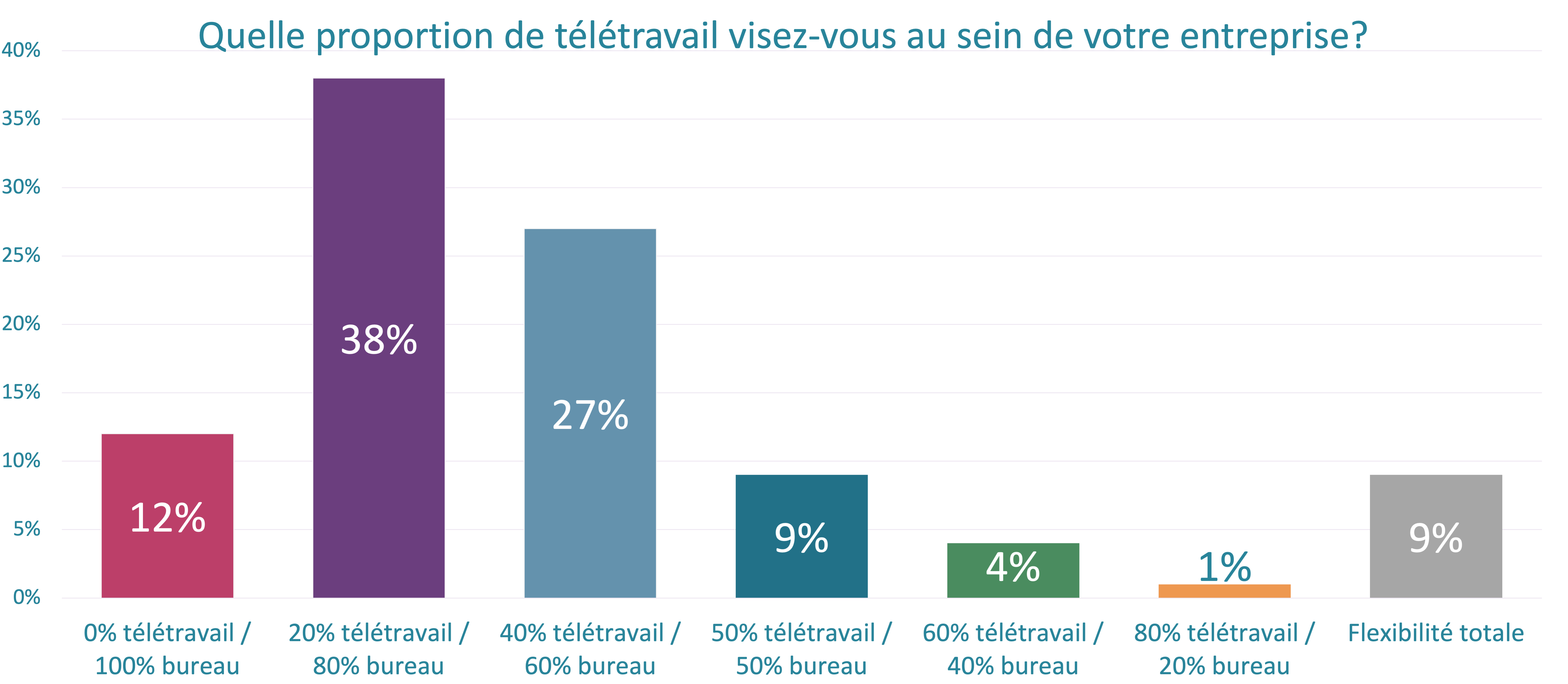 Les employeurs prévoient 1-2 jours de home office par semaine pour leurs collaborateurs