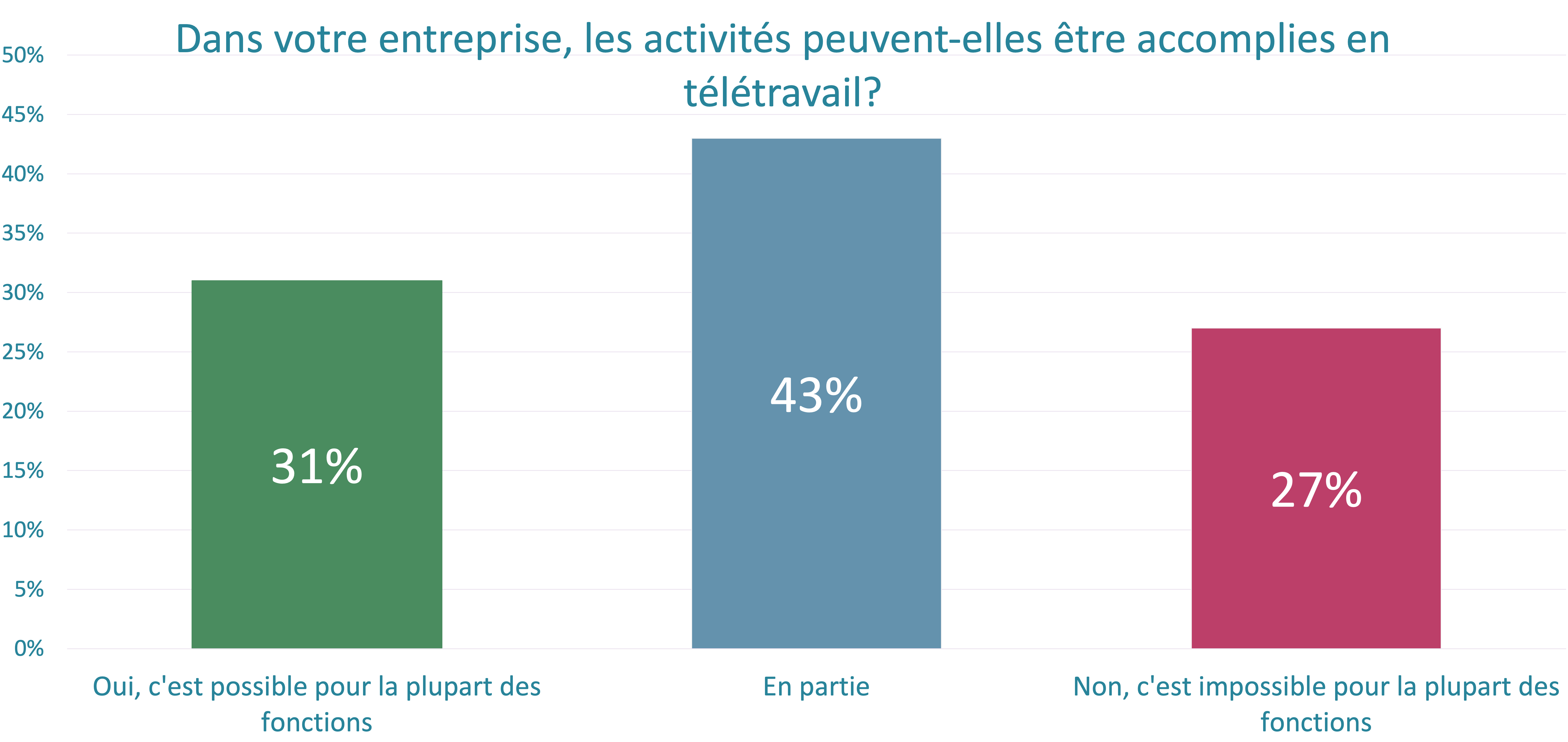 Le home office est possible selon la plupart des employeurs