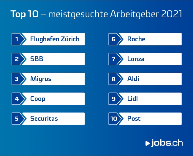 Die 10 beliebesten Arbeitgeber auf jobs.ch