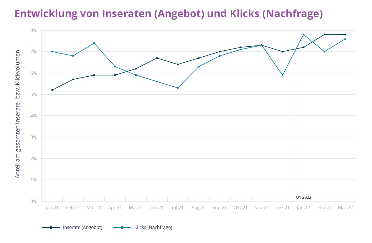 Stellenangebot und Nachfrage im Q1 2022