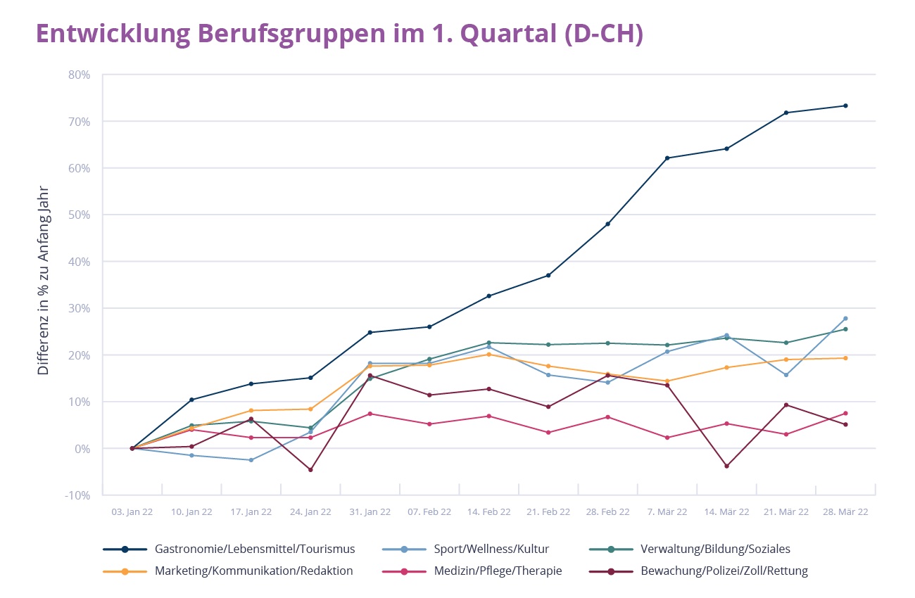 Entwicklung Stellenangebot in den Berufsfeldern im Q1