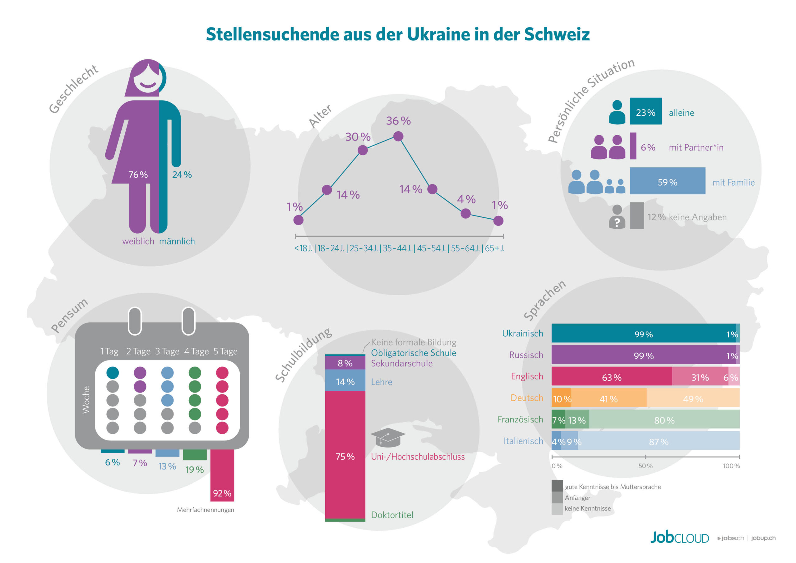 Stellensuchende aus der Ukraine sind gut ausgebildet