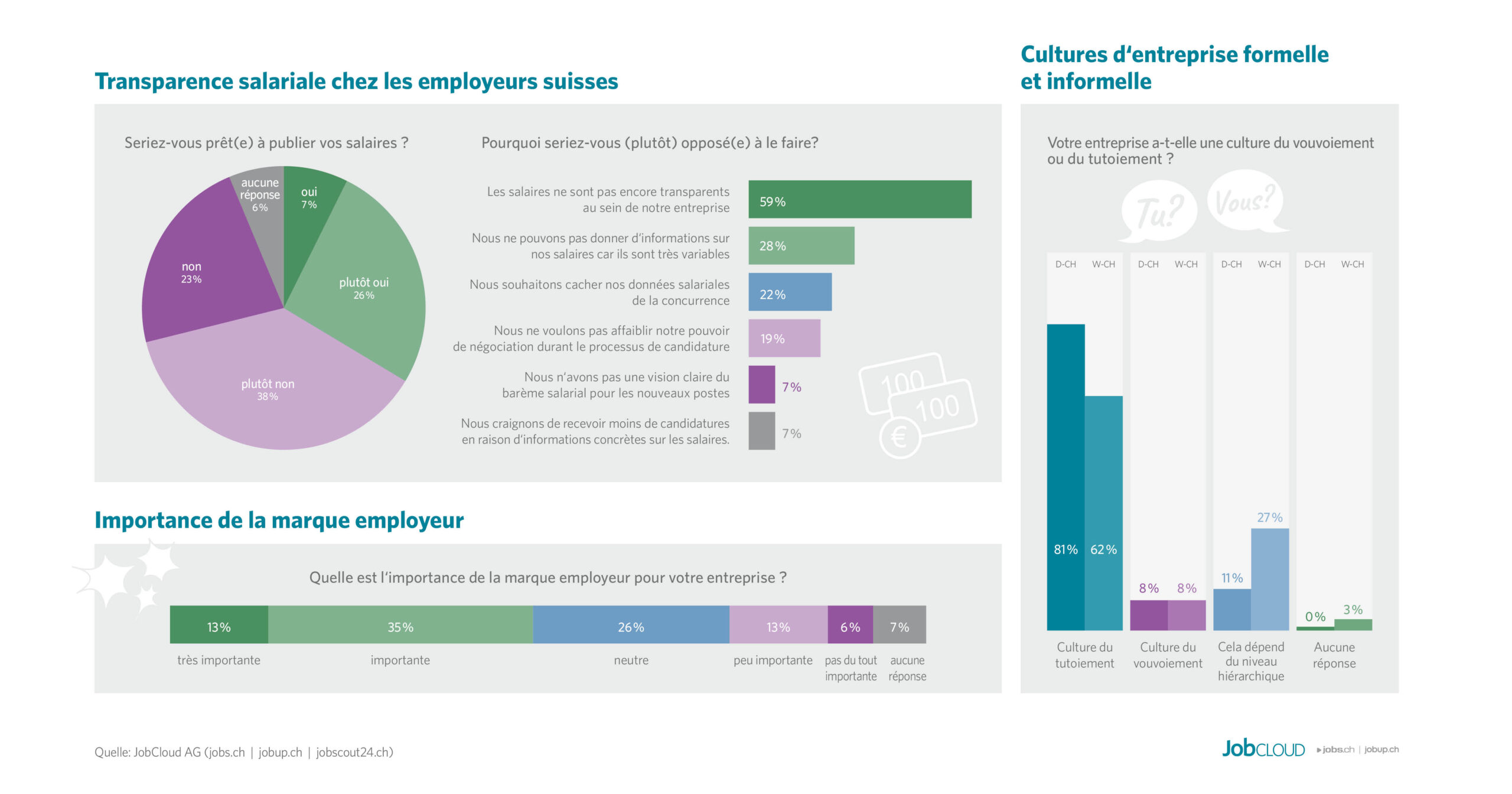 Etude sur la transparence des salaires et la culture d'entreprise