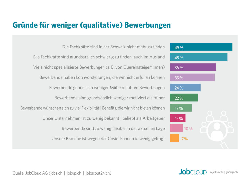 Gründe für weniger Bewerbungen