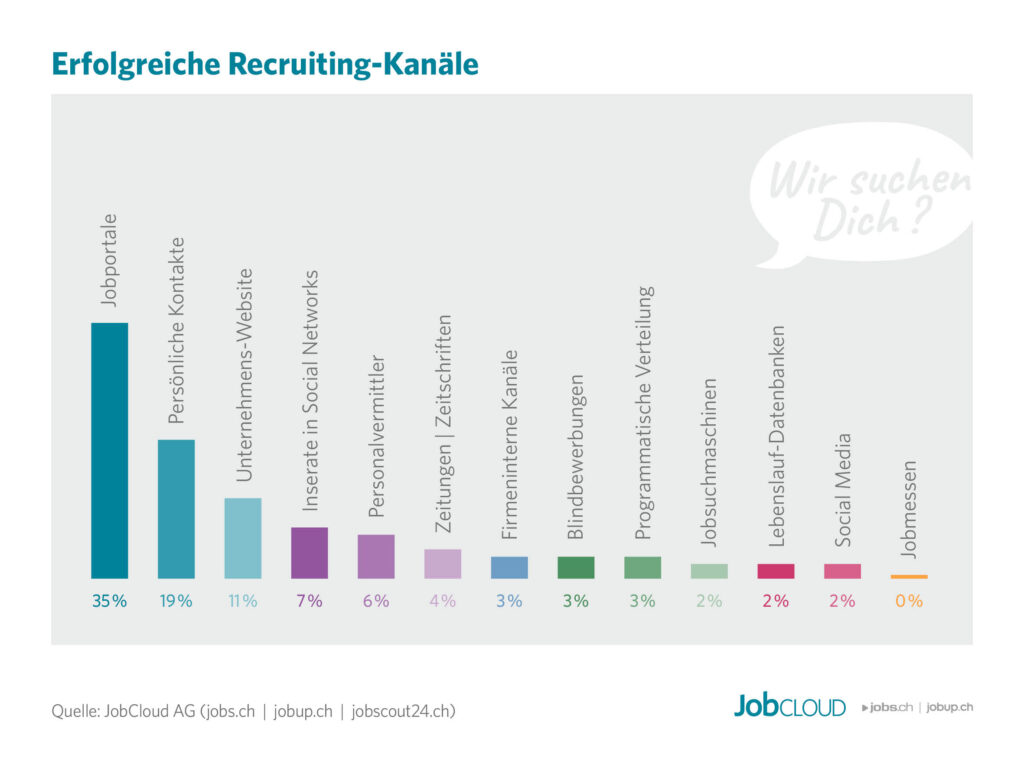 Erfolgreiche Recruiting-Kanäle