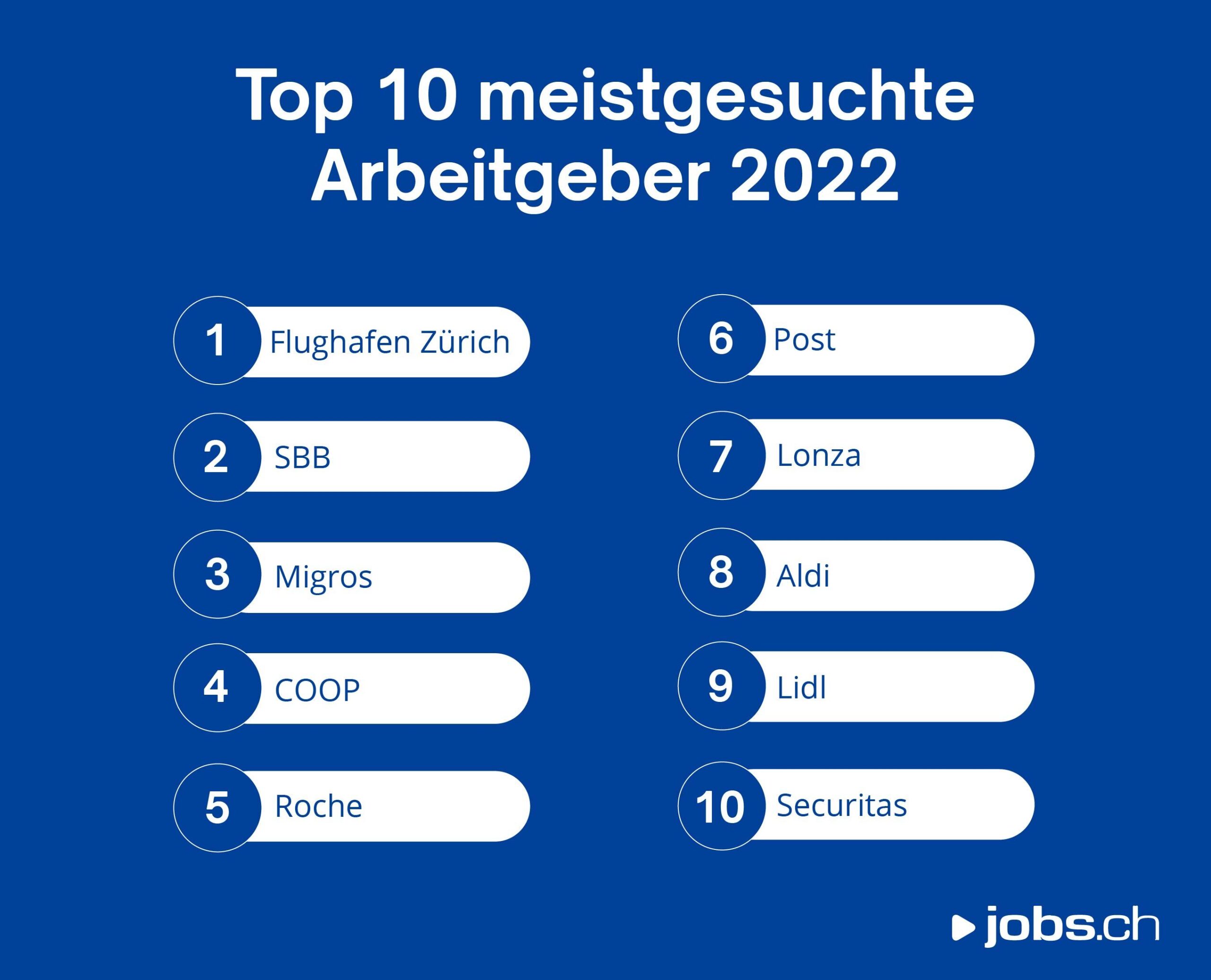 Die am häufigsten gesuchten Arbeitgeber auf jobs.ch in 2022