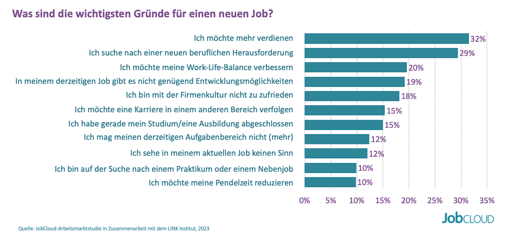 Arbeitsmarktstudie: Gründe für die Jobsuche