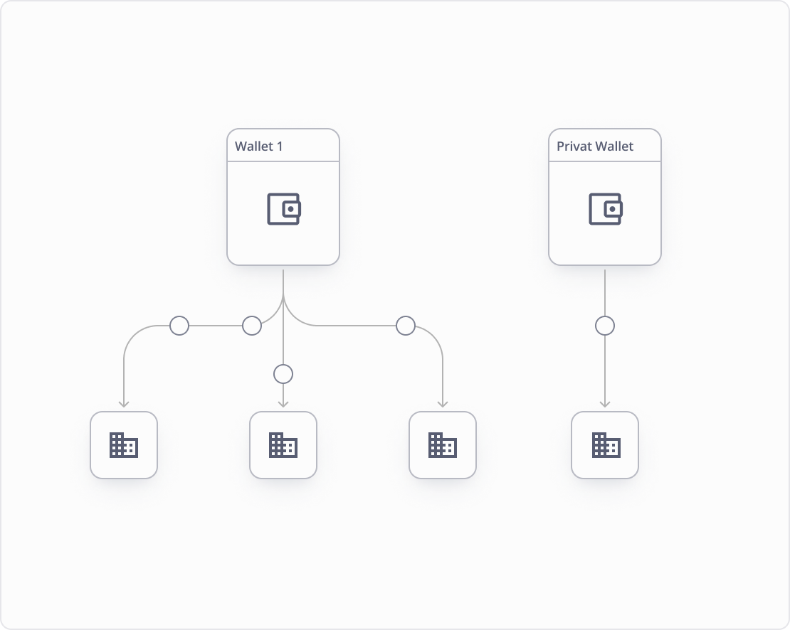 wallet_DE Wallet management JobCloud ONE