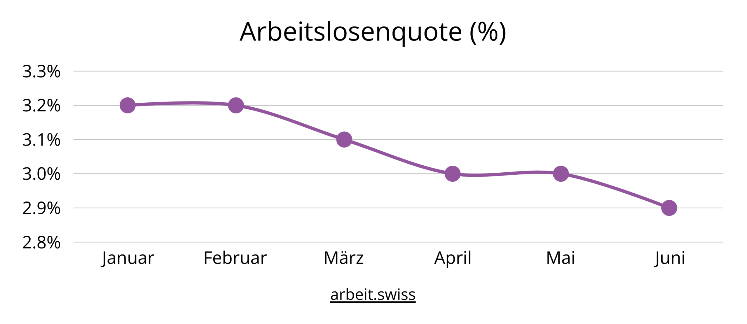 Arbeitslosenquote in 2026