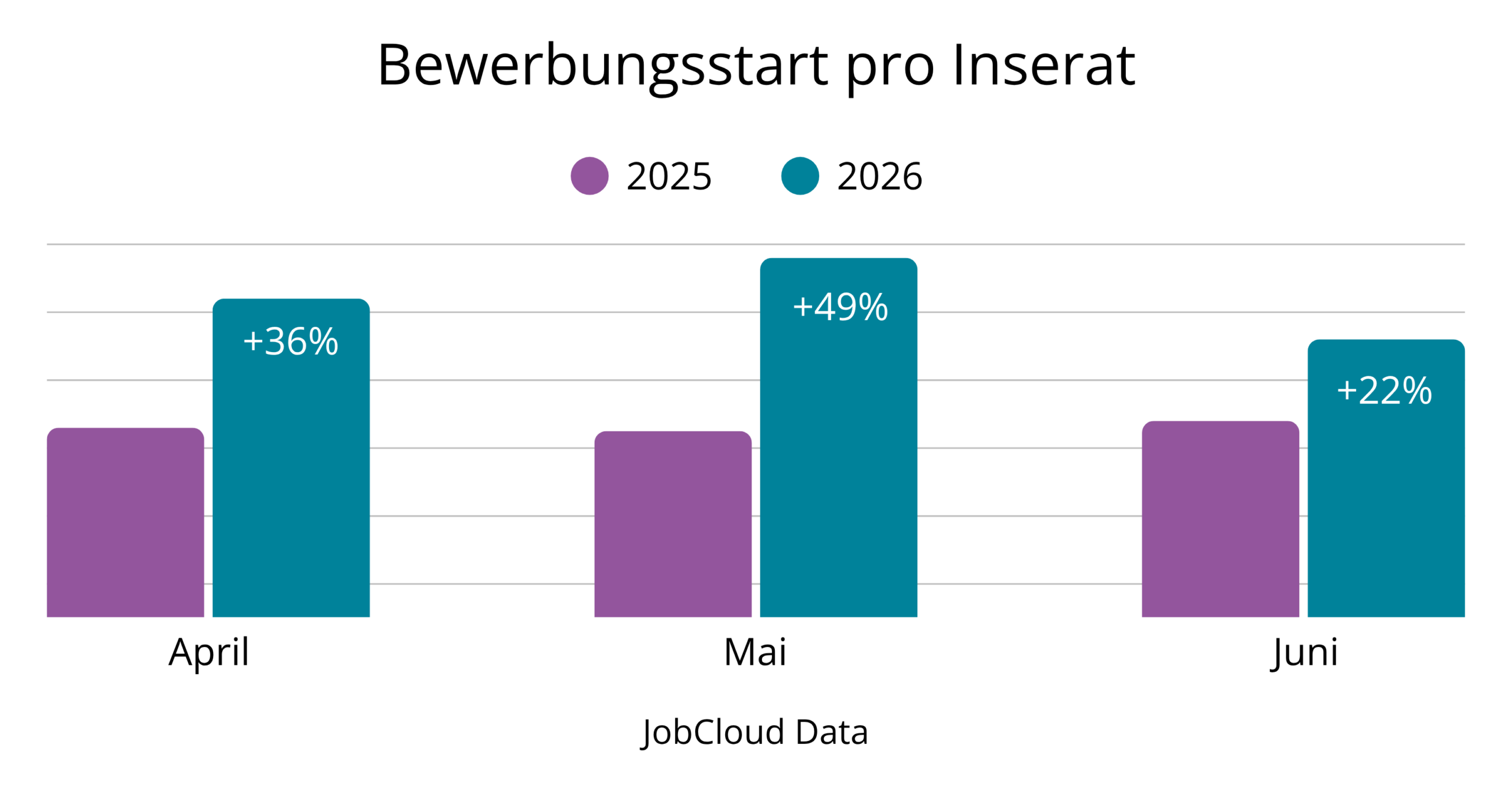 Mehr Bewerbungen wurden gestartet in 2026 bei jobs.ch
